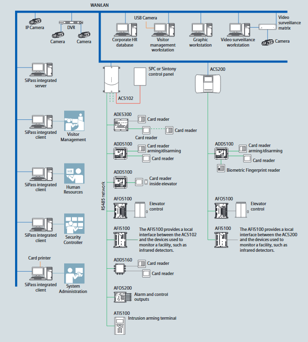 HỆ THỐNG GIÁM SÁT VÀO RA ACCESS CONTROL